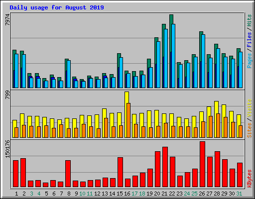 Daily usage for August 2019