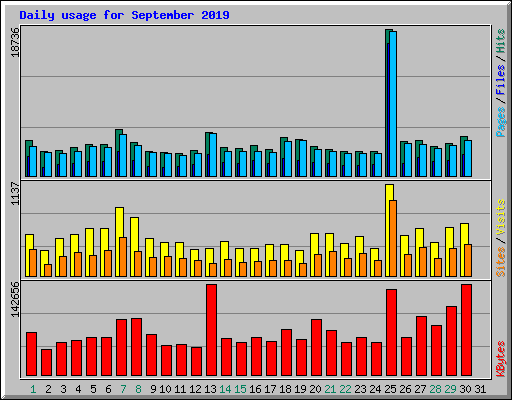 Daily usage for September 2019