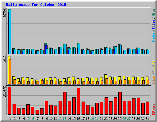 Daily usage for October 2019