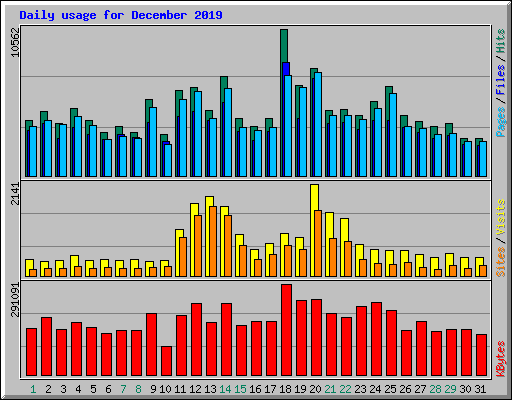 Daily usage for December 2019