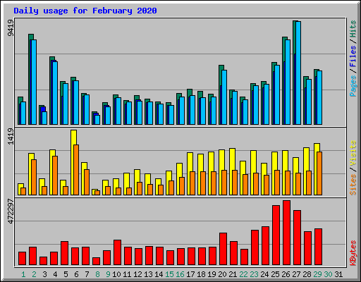 Daily usage for February 2020