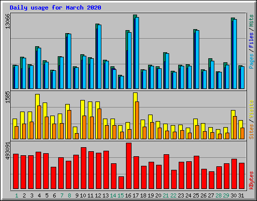 Daily usage for March 2020