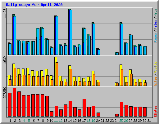 Daily usage for April 2020