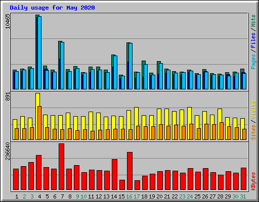 Daily usage for May 2020