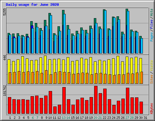 Daily usage for June 2020