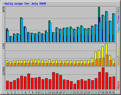 Daily usage for July 2020