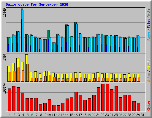 Daily usage for September 2020