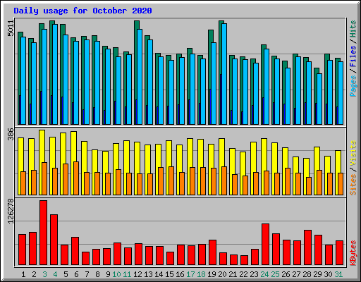 Daily usage for October 2020