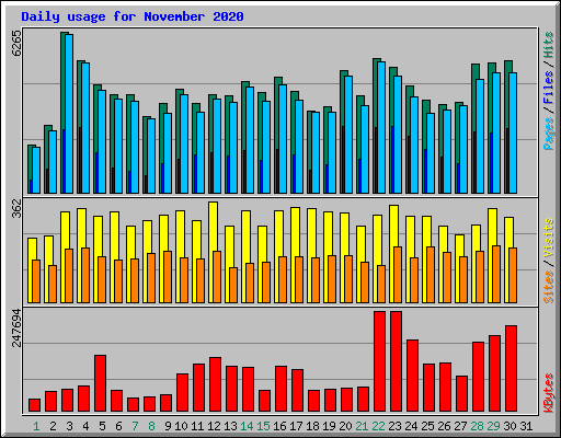 Daily usage for November 2020