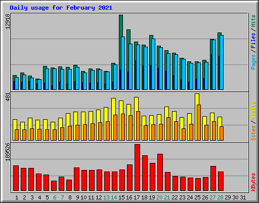 Daily usage for February 2021