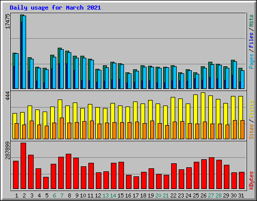 Daily usage for March 2021