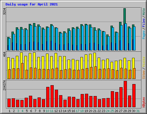 Daily usage for April 2021