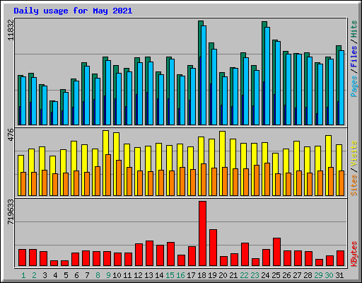 Daily usage for May 2021