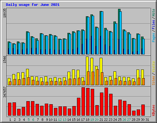 Daily usage for June 2021