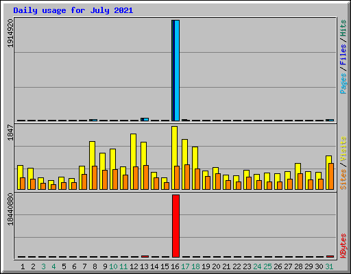 Daily usage for July 2021