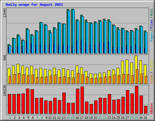 Daily usage for August 2021