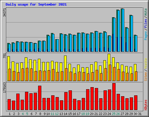 Daily usage for September 2021