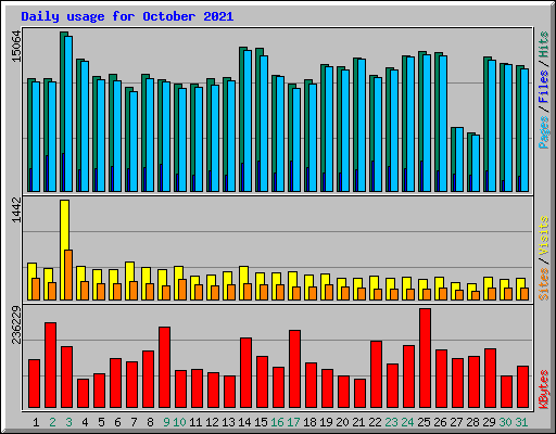 Daily usage for October 2021