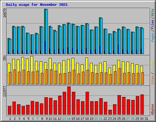 Daily usage for November 2021