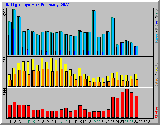 Daily usage for February 2022