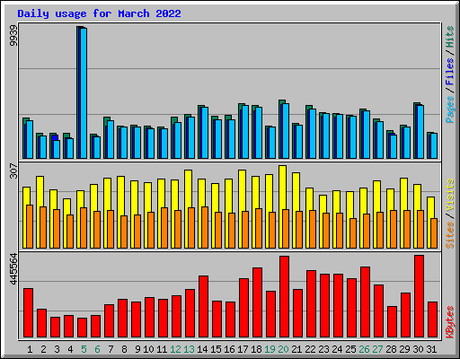 Daily usage for March 2022