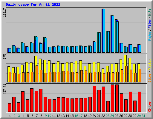 Daily usage for April 2022