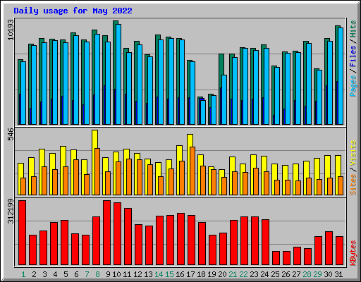 Daily usage for May 2022