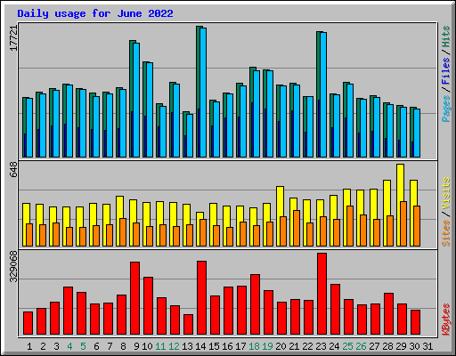 Daily usage for June 2022