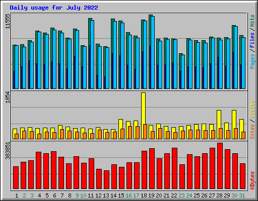 Daily usage for July 2022