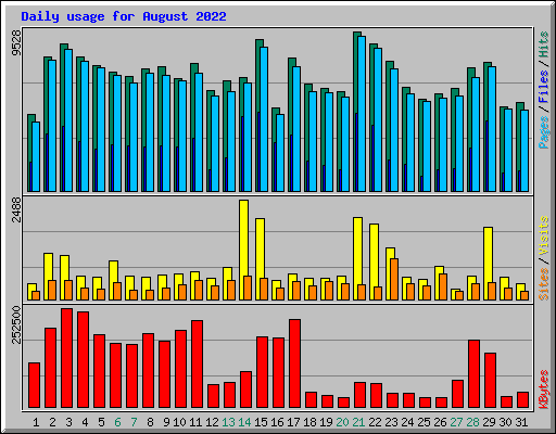 Daily usage for August 2022