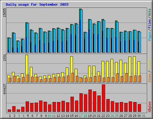 Daily usage for September 2022