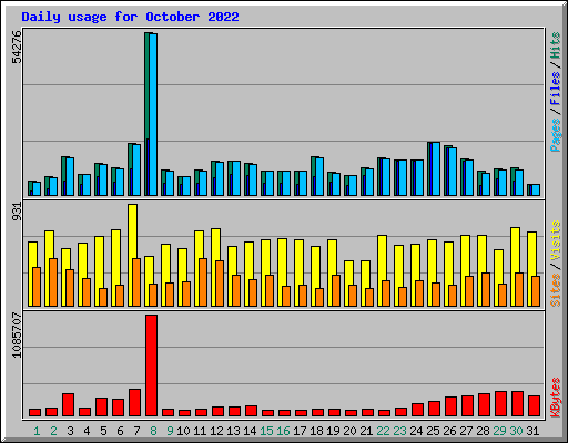 Daily usage for October 2022