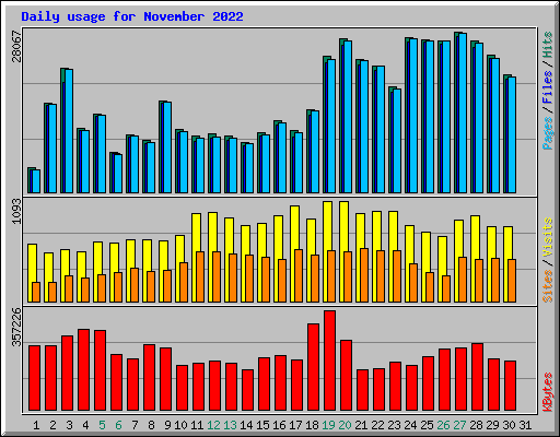 Daily usage for November 2022