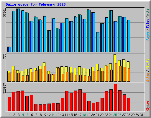 Daily usage for February 2023