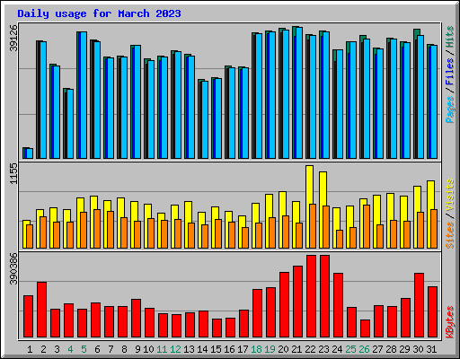 Daily usage for March 2023