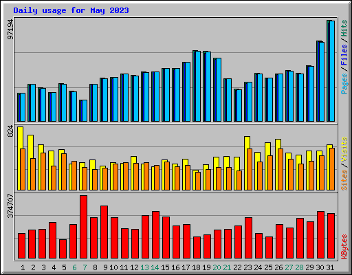 Daily usage for May 2023