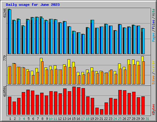 Daily usage for June 2023