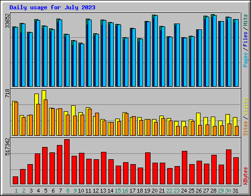 Daily usage for July 2023