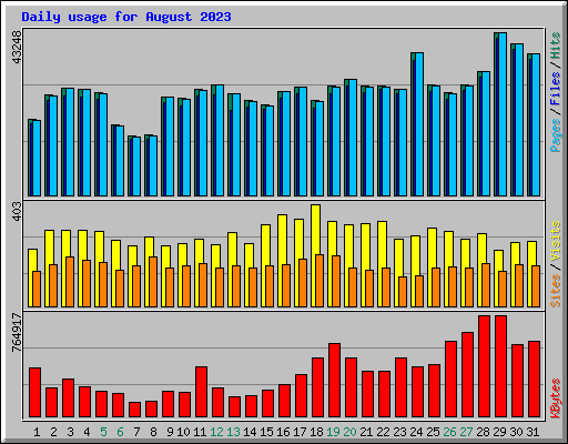 Daily usage for August 2023