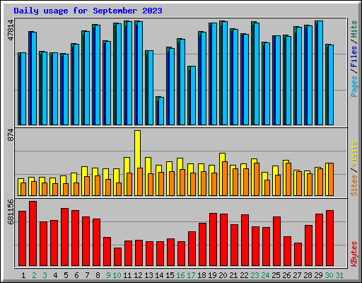 Daily usage for September 2023