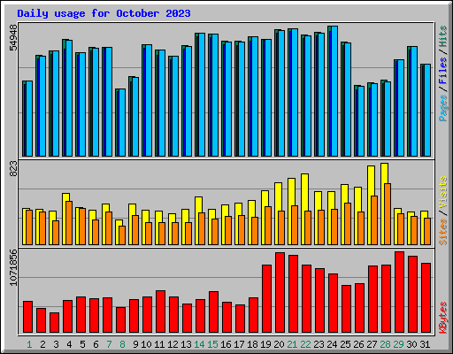 Daily usage for October 2023