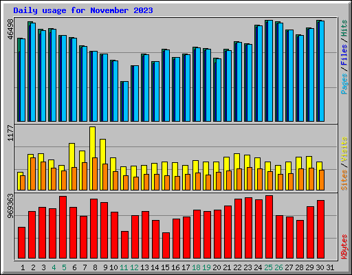 Daily usage for November 2023