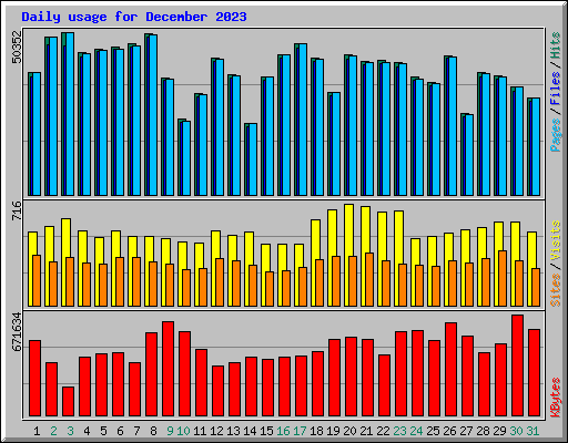 Daily usage for December 2023