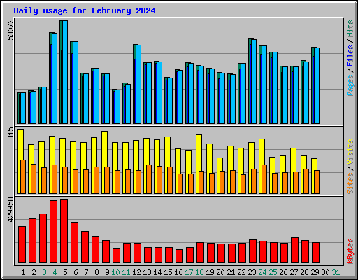 Daily usage for February 2024