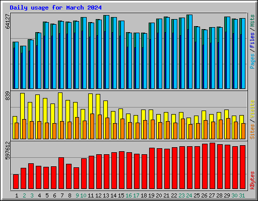 Daily usage for March 2024