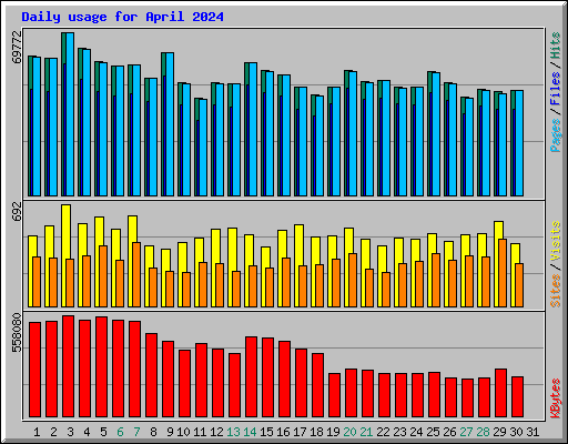 Daily usage for April 2024