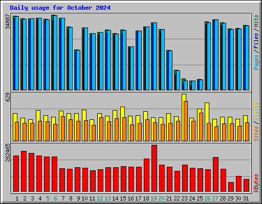 Daily usage for October 2024