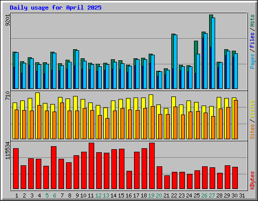 Daily usage for April 2025