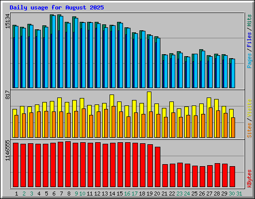 Daily usage for August 2025