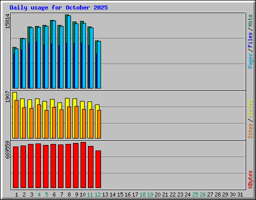 Daily usage for October 2025